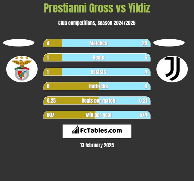 Prestianni Gross vs Yildiz h2h player stats