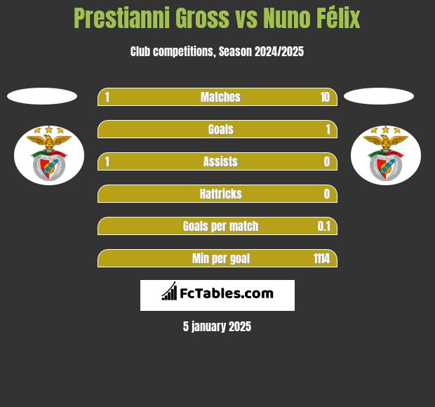 Prestianni Gross vs Nuno Félix h2h player stats