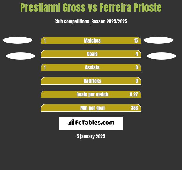 Prestianni Gross vs Ferreira Prioste h2h player stats