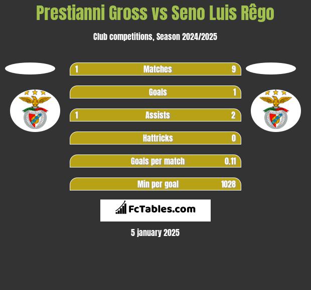 Prestianni Gross vs Seno Luis Rêgo h2h player stats