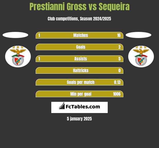 Prestianni Gross vs Sequeira h2h player stats