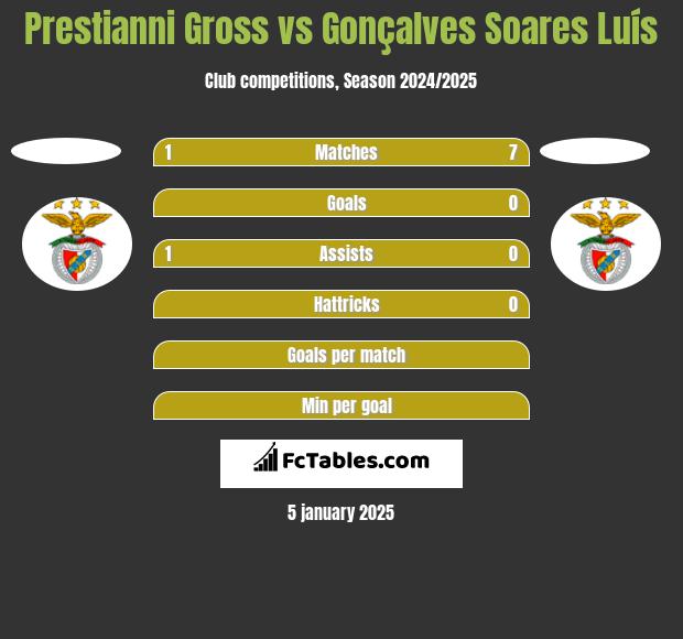 Prestianni Gross vs Gonçalves Soares Luís h2h player stats