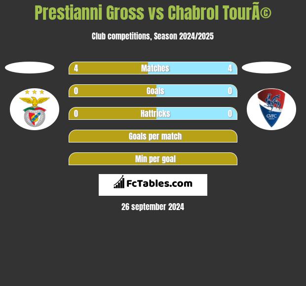 Prestianni Gross vs Chabrol TourÃ© h2h player stats