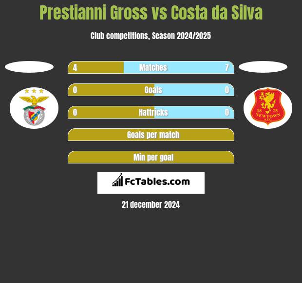 Prestianni Gross vs Costa da Silva h2h player stats