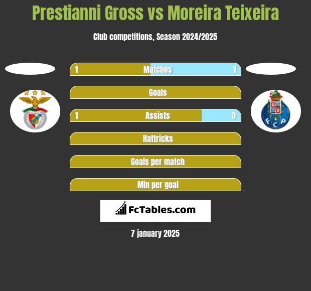 Prestianni Gross vs Moreira Teixeira h2h player stats