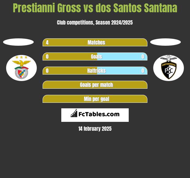 Prestianni Gross vs dos Santos Santana h2h player stats