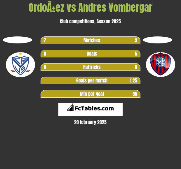 OrdoÃ±ez vs Andres Vombergar h2h player stats