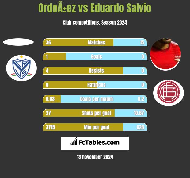 OrdoÃ±ez vs Eduardo Salvio h2h player stats