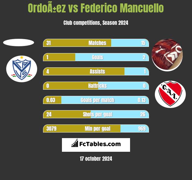 OrdoÃ±ez vs Federico Mancuello h2h player stats