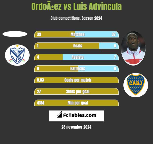 OrdoÃ±ez vs Luis Advincula h2h player stats