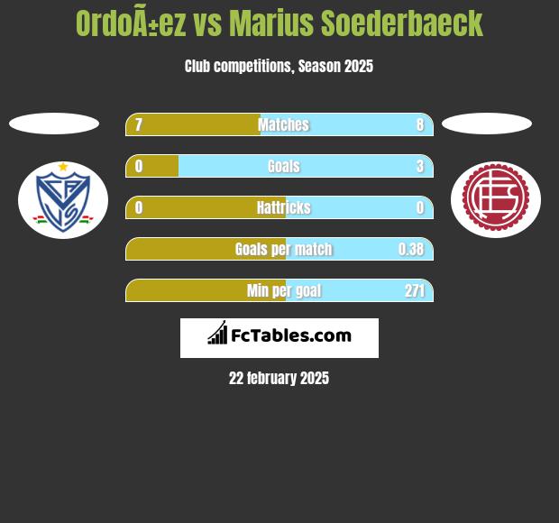 OrdoÃ±ez vs Marius Soederbaeck h2h player stats