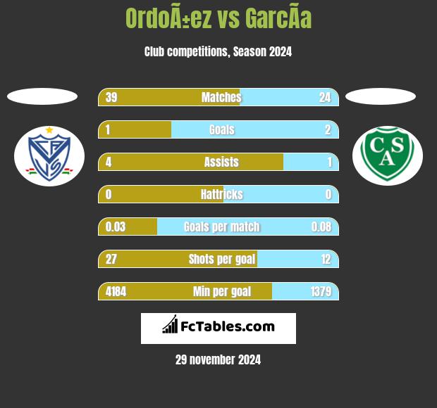 OrdoÃ±ez vs GarcÃ­a h2h player stats