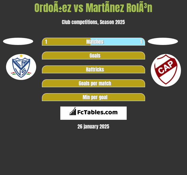 OrdoÃ±ez vs MartÃ­nez RolÃ³n h2h player stats