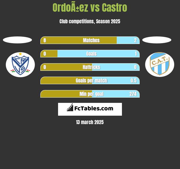 OrdoÃ±ez vs Castro h2h player stats