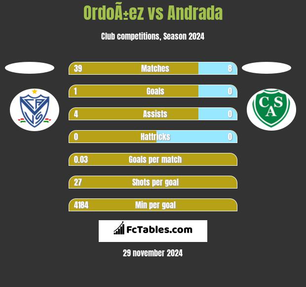 OrdoÃ±ez vs Andrada h2h player stats