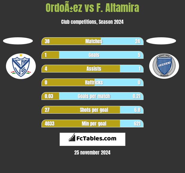 OrdoÃ±ez vs F. Altamira h2h player stats