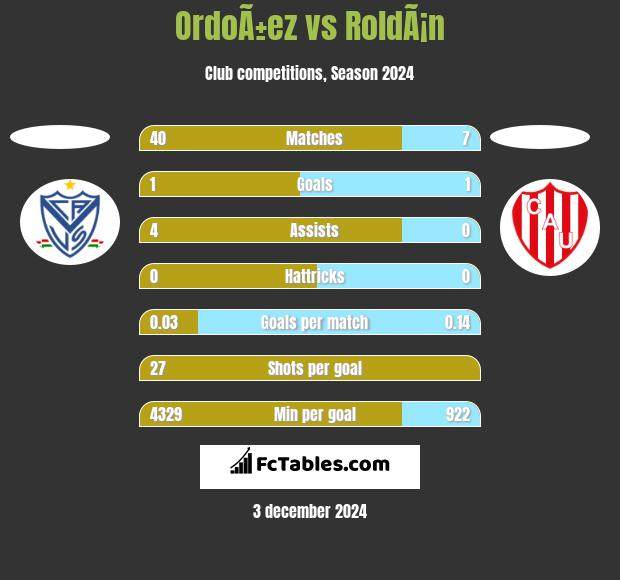 OrdoÃ±ez vs RoldÃ¡n h2h player stats