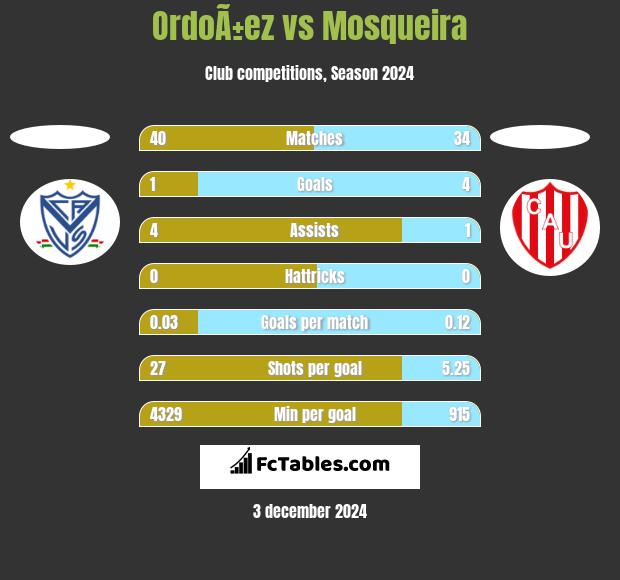 OrdoÃ±ez vs Mosqueira h2h player stats