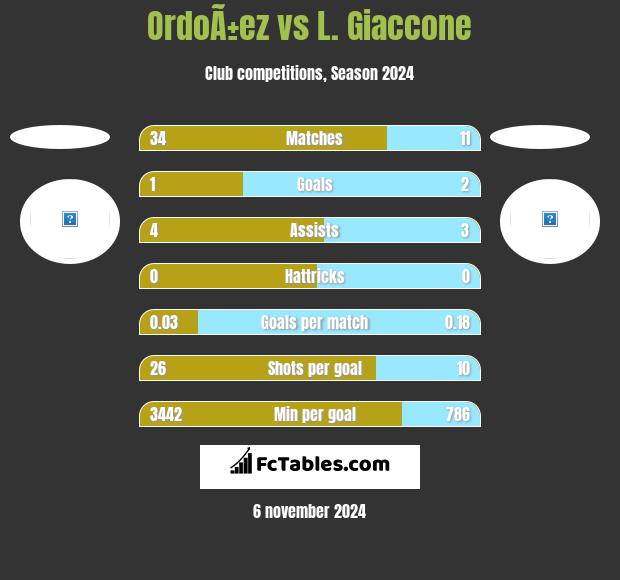 OrdoÃ±ez vs L. Giaccone h2h player stats