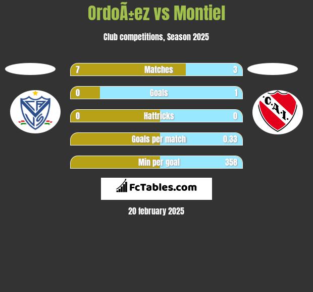 OrdoÃ±ez vs Montiel h2h player stats