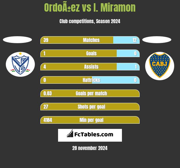 OrdoÃ±ez vs I. Miramon h2h player stats