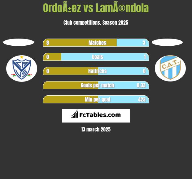 OrdoÃ±ez vs LamÃ©ndola h2h player stats