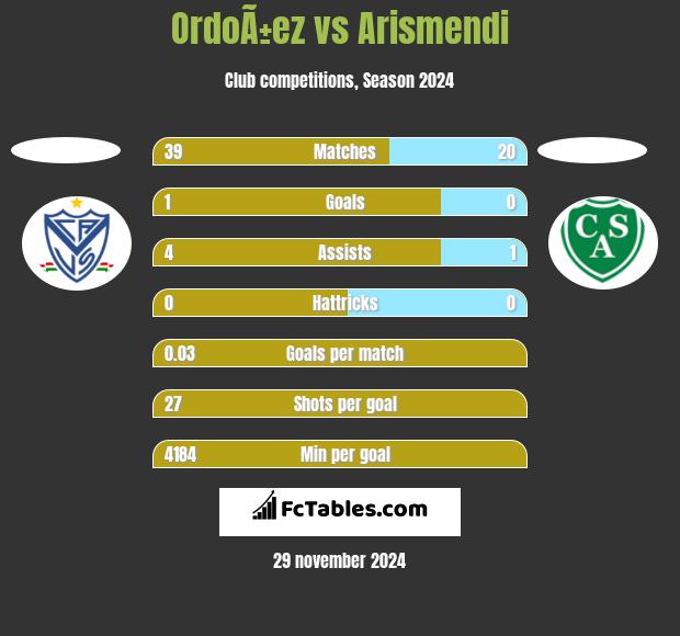 OrdoÃ±ez vs Arismendi h2h player stats