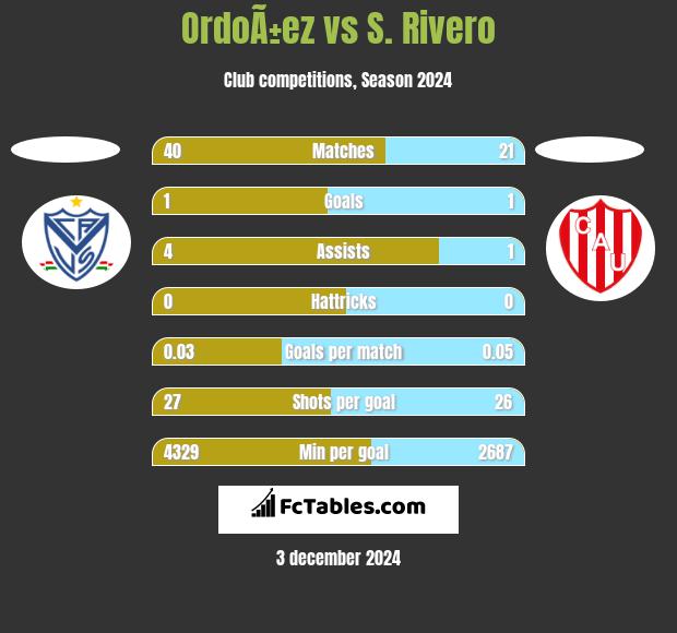 OrdoÃ±ez vs S. Rivero h2h player stats