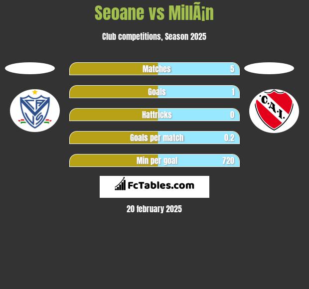 Seoane vs MillÃ¡n h2h player stats