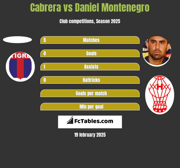 Cabrera vs Daniel Montenegro h2h player stats