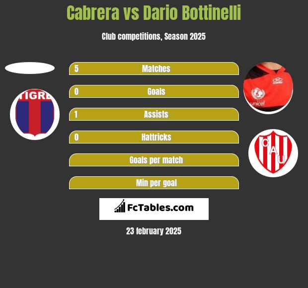 Cabrera vs Dario Bottinelli h2h player stats