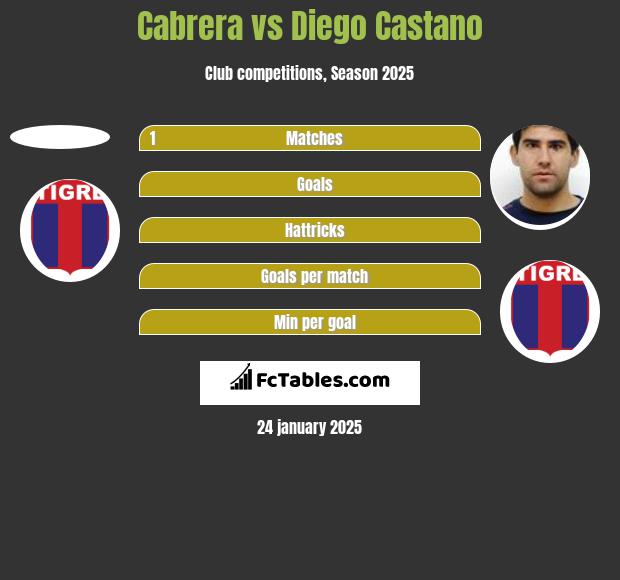 Cabrera vs Diego Castano h2h player stats