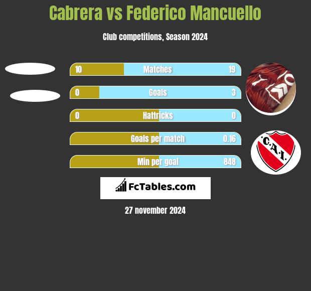 Cabrera vs Federico Mancuello h2h player stats