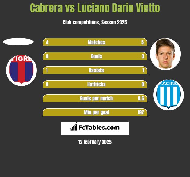 Cabrera vs Luciano Vietto h2h player stats