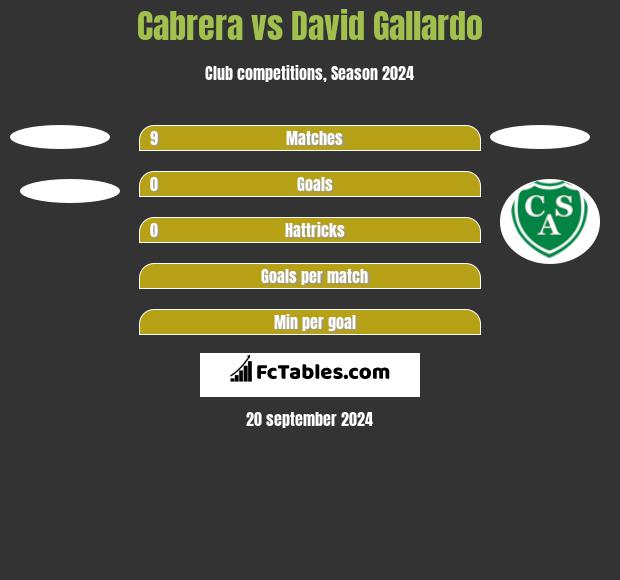 Cabrera vs David Gallardo h2h player stats