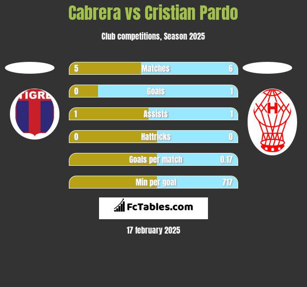 Cabrera vs Cristian Pardo h2h player stats