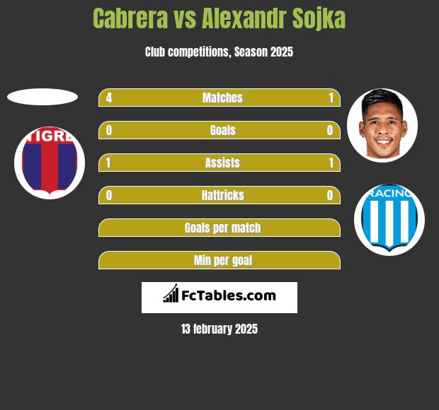 Cabrera vs Alexandr Sojka h2h player stats