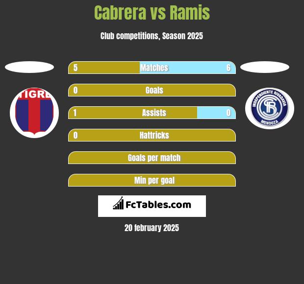 Cabrera vs Ramis h2h player stats