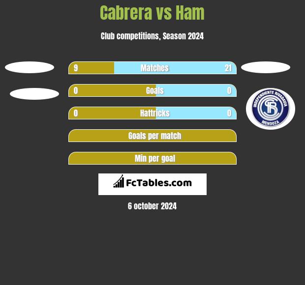 Cabrera vs Ham h2h player stats