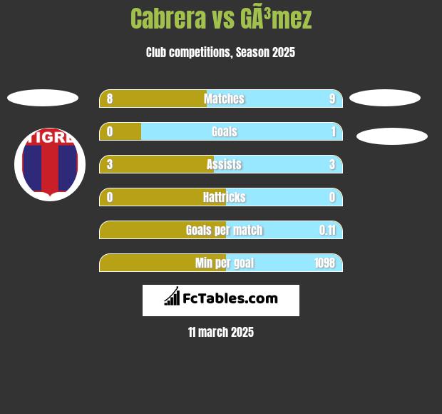 Cabrera vs GÃ³mez h2h player stats