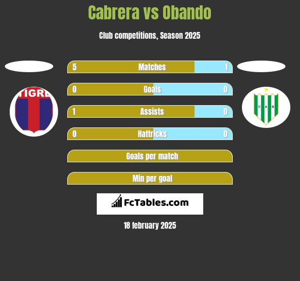 Cabrera vs Obando h2h player stats