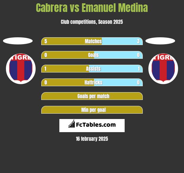 Cabrera vs Emanuel Medina h2h player stats