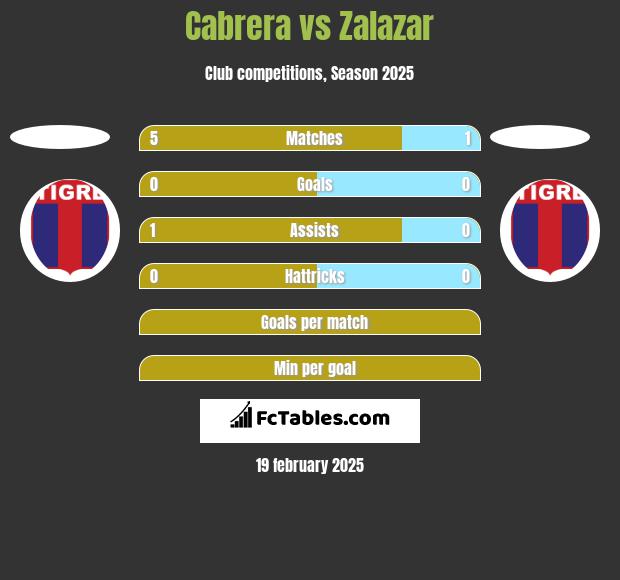 Cabrera vs Zalazar h2h player stats