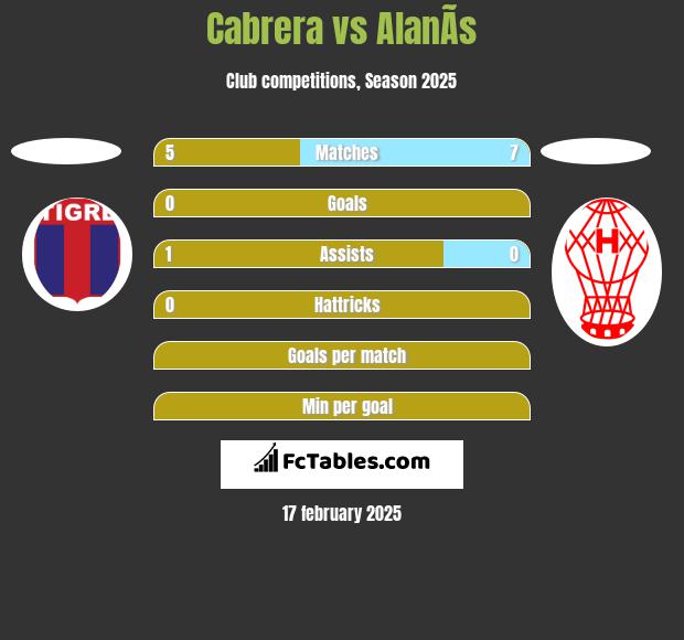 Cabrera vs AlanÃ­s h2h player stats