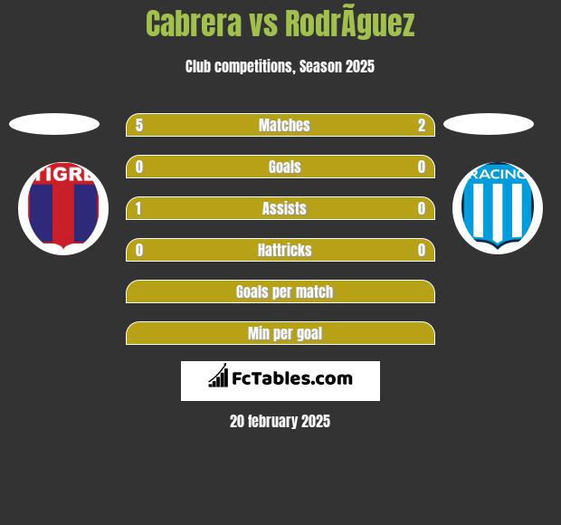 Cabrera vs RodrÃ­guez h2h player stats