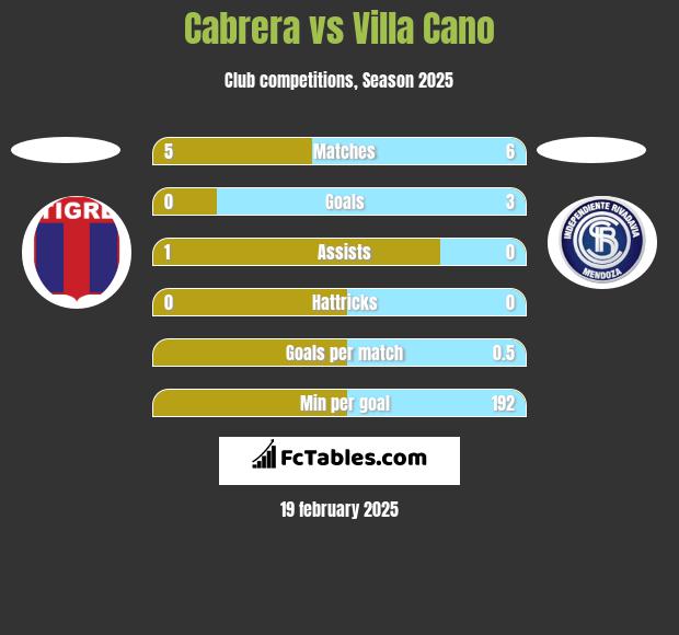 Cabrera vs Villa Cano h2h player stats