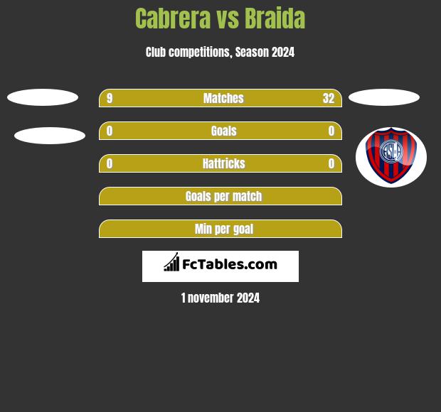 Cabrera vs Braida h2h player stats