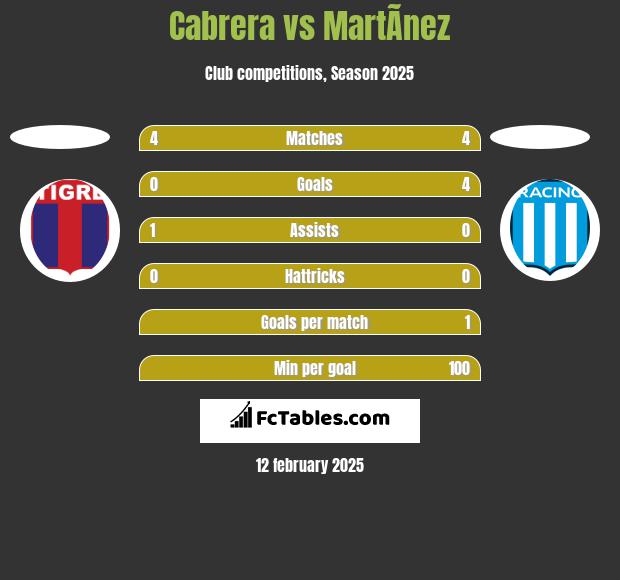 Cabrera vs MartÃ­nez h2h player stats