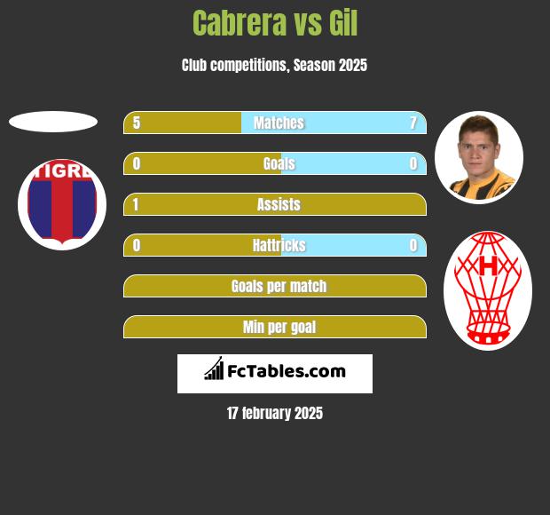 Cabrera vs Gil h2h player stats