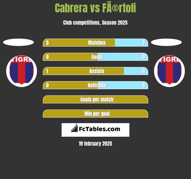 Cabrera vs FÃ©rtoli h2h player stats